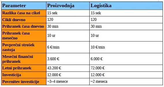 prednosti hitrotekočih industrijskih vrat